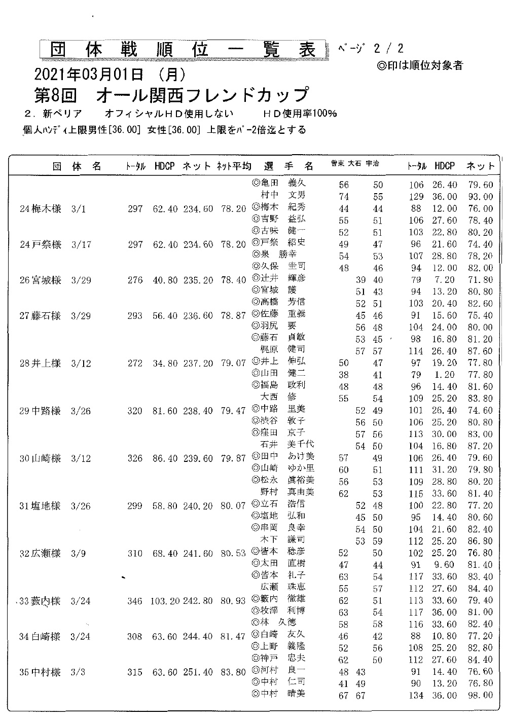 第8回　オール関西フレンドカップの結果を掲載いたしました。